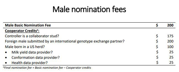 Male nomination fees