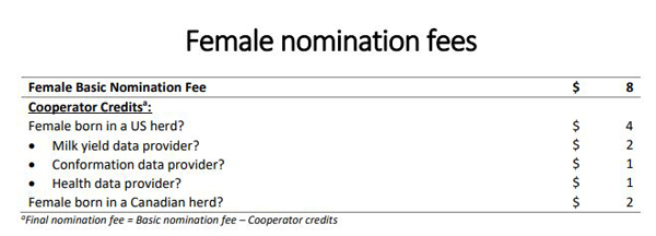 Female nomination fees